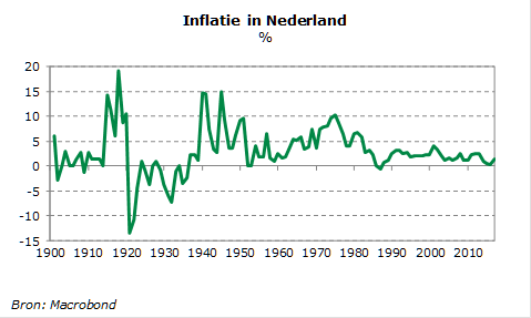 Creëer Herinneringen Aan Toekomstige Inflatie | PGGM