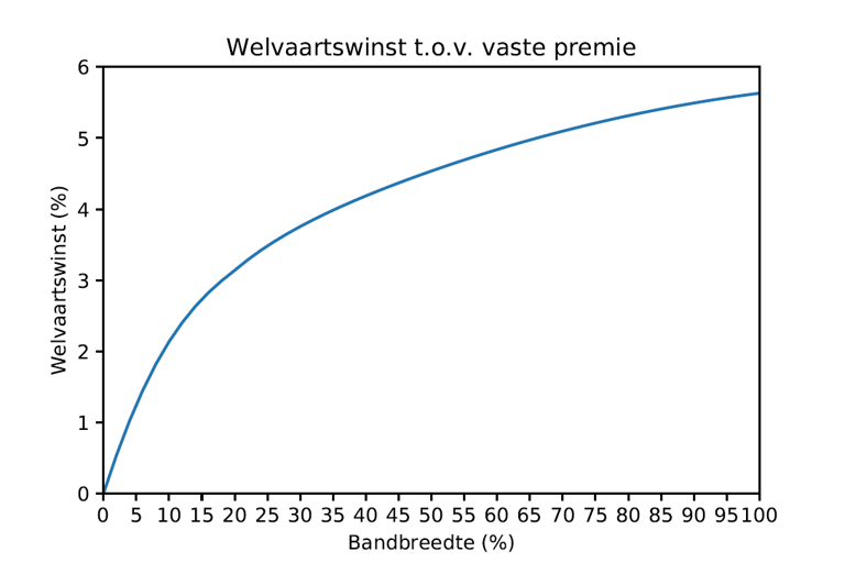Bron: stageonderzoek Rens van Gastel, Universiteit Tilburg & PGGM
