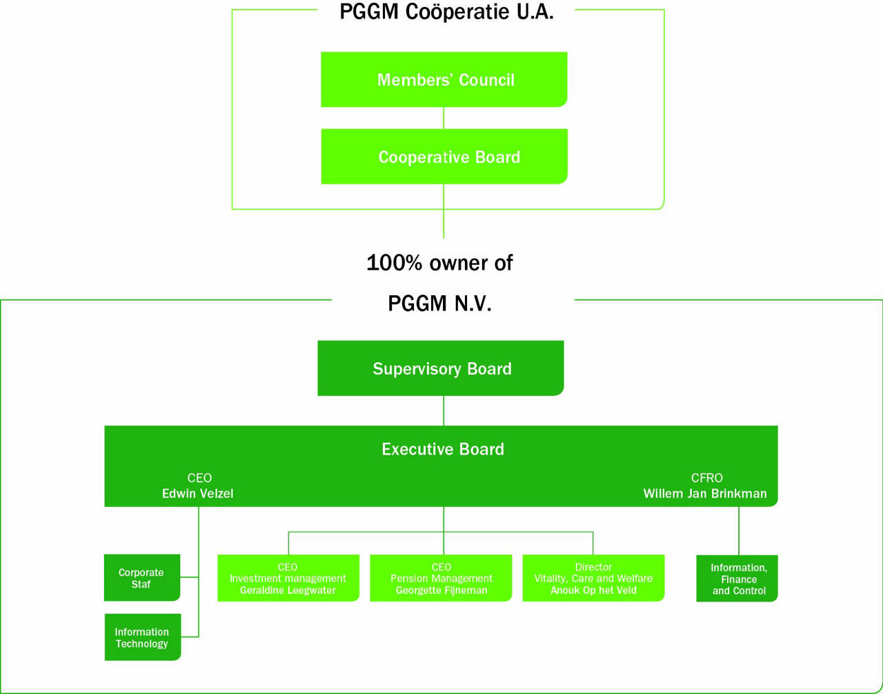 Organogram PGGM Coöperatie U.A. UK