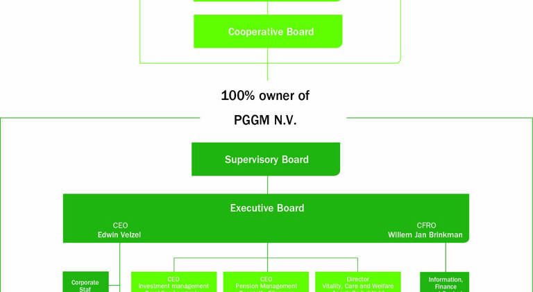 Organogram PGGM Coöperatie U.A. UK