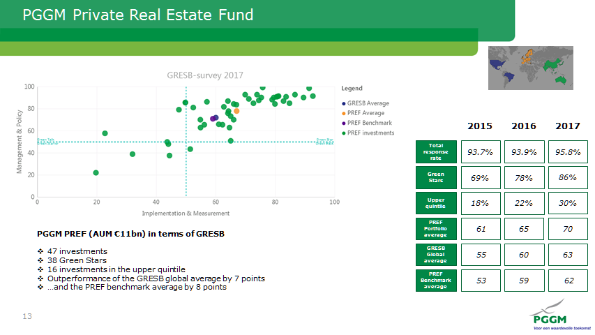 Very High GRESB Score For Real Estate | PGGM