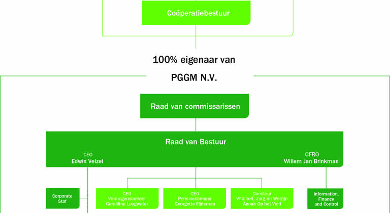 Organogram PGGM Coöperatie U.A. NL